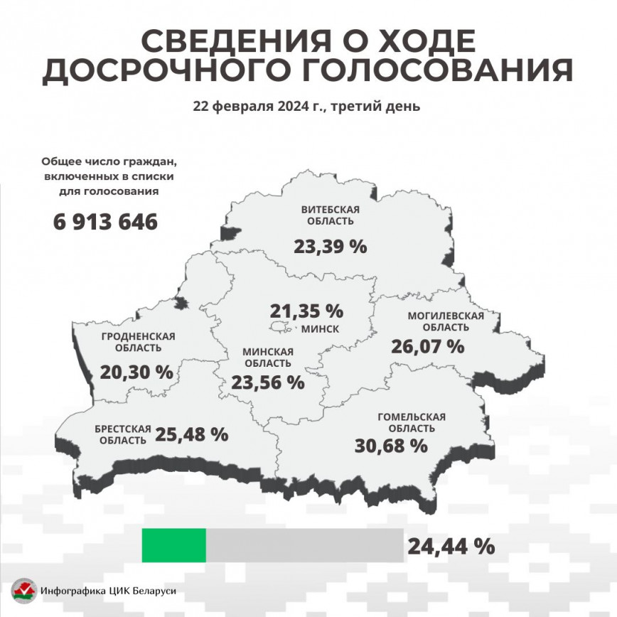 
За три дня в досрочном голосовании на выборах депутатов приняли участие 24,44 % от общего числа граждан, которые включены в списки для голосования