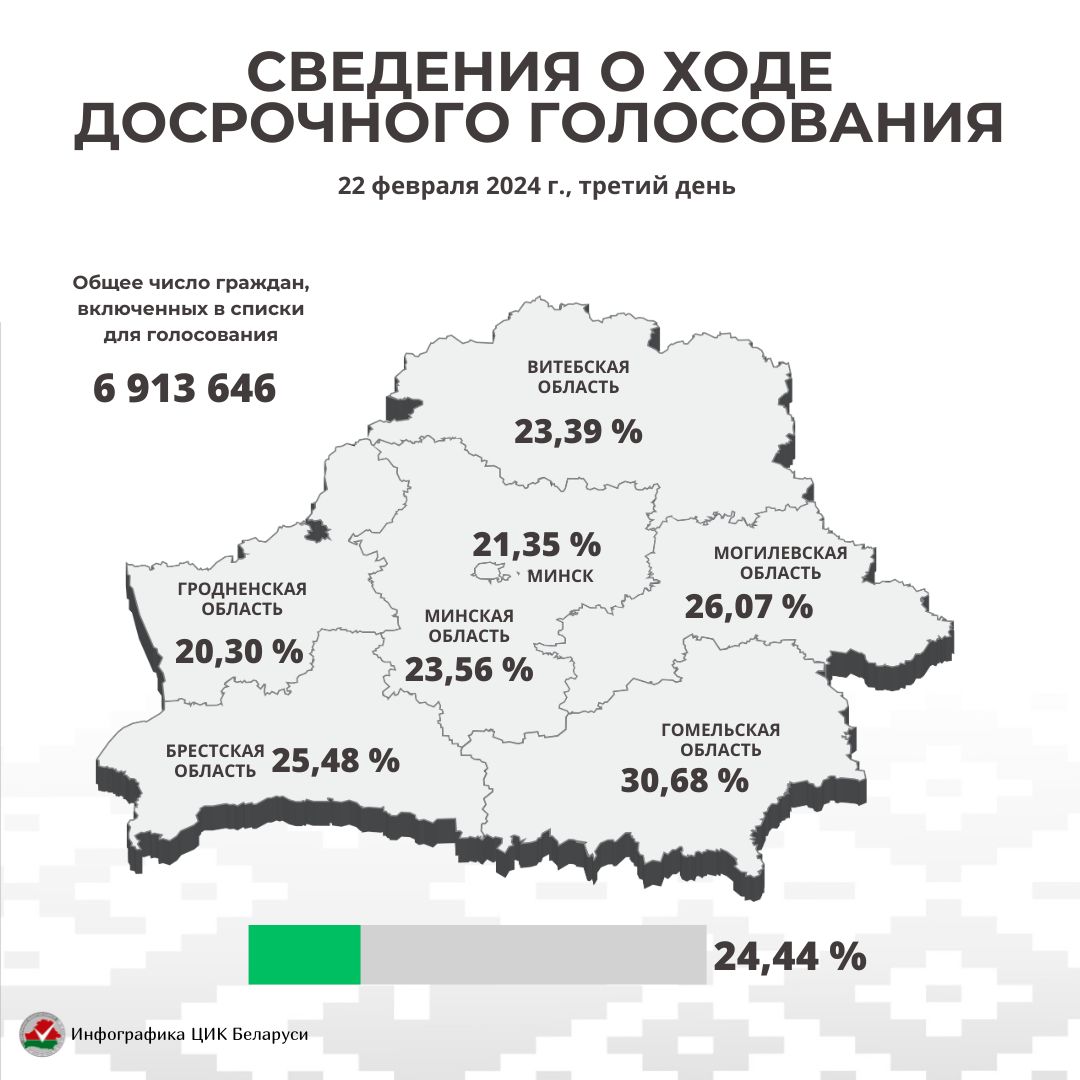 
За три дня в досрочном голосовании на выборах депутатов приняли участие 24,44 % от общего числа граждан, которые включены в списки для голосования