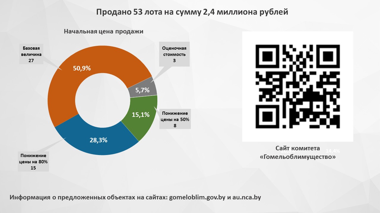 О продаже государственного имущества в 2023 г.